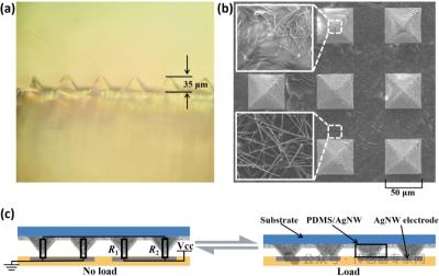 上海交大：研究基于微金字塔结构和内嵌银纳米线的柔性PDMS压力传感器及其在尿流量测量中的应用