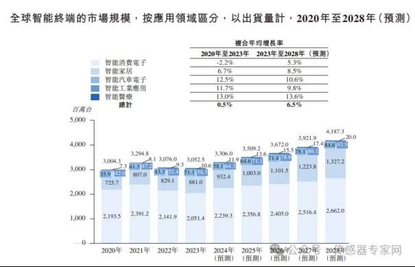 出货量超40亿颗，中国第一全球第四传感器公司！歌尔微正式递交港股IPO申请！19