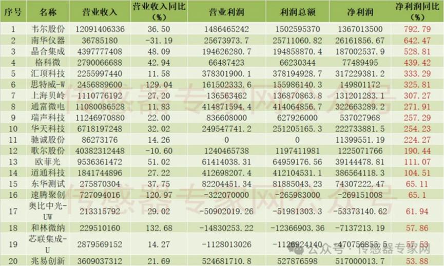 总营收1741亿元！净利润增速翻倍！74家传感器上市公司上半年业绩出炉3