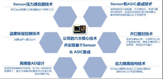 智芯传感掌握传感器六大核心技术，助力高端MEMS传感器国产化3