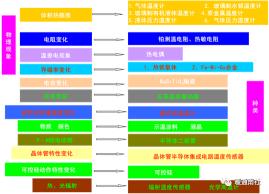 温度传感器及其选择应用