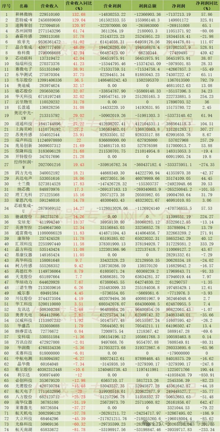 总营收1741亿元！净利润增速翻倍！74家传感器上市公司上半年业绩出炉2