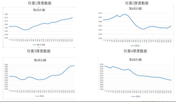 立仪光谱共焦传感器：光伏花纹玻璃厚度精准测量新技术4