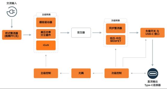 更快传输，更小尺寸，深挖安森美USB-C充电方案技术细节