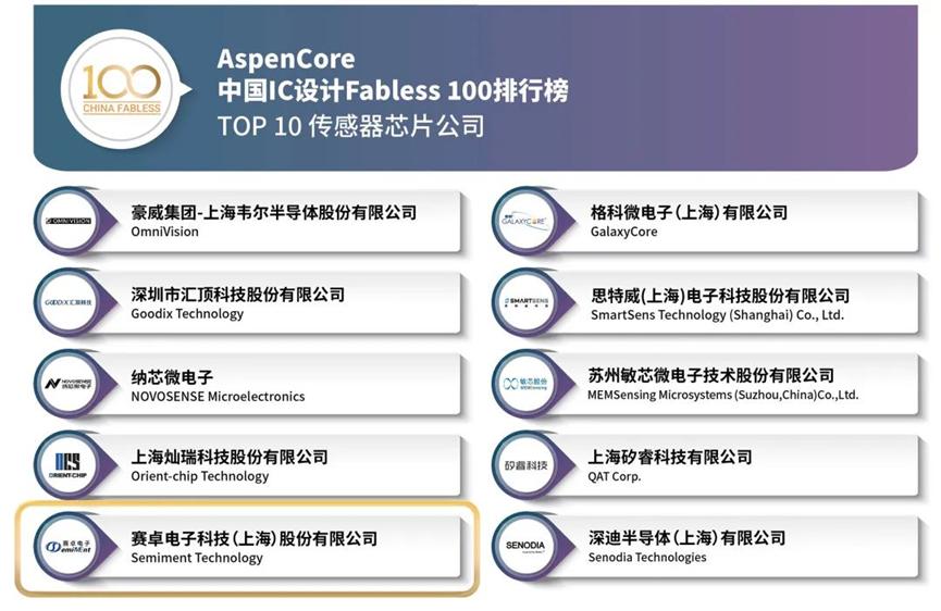 赛卓电子入选China Fabless 100之Top 10传感器/MEMS公司1