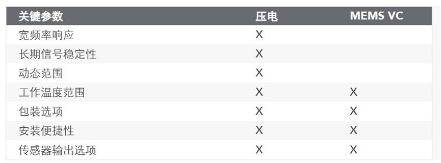 借助加速度传感器进行预见性维护6