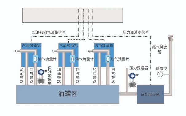 智能压力变送器在油气回收行业的压力测量2