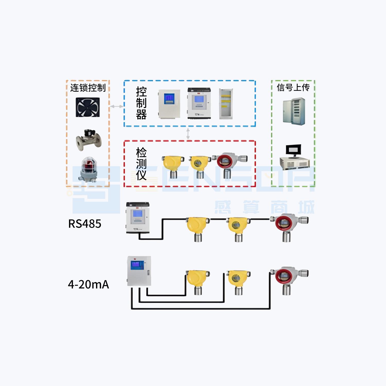 氟化工行业有毒有害气体监测解决方案