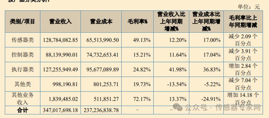 总市值超9400亿！历史罕见！中国A股传感器股票全 线上涨无一下跌5