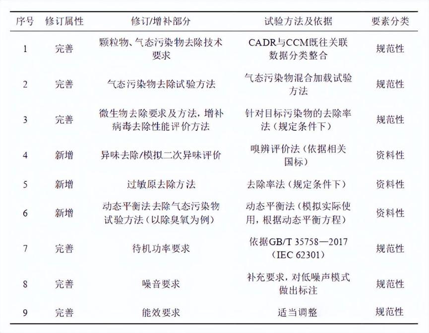 空气净化器新国标5月正式实施，你购买的符合新版标准吗？3