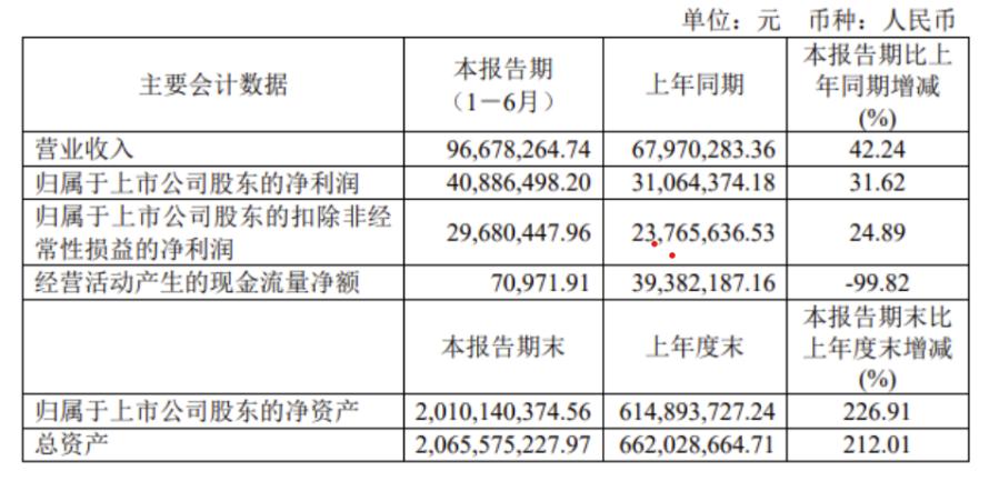 主打高性能MEMS惯性传感器，芯动联科H1营收近亿元，净利润增长31%1