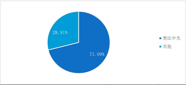 3D视觉传感器市占率71.09%，奥比中光领跑中国服务机器人视觉感知赛道3
