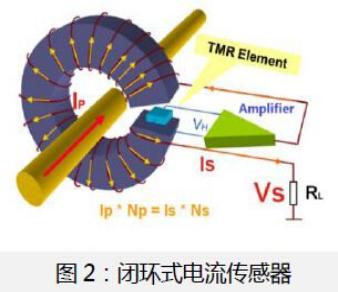 TMR线性磁传感器替代霍尔器件，可显著改善电流传感器的灵敏度和温度特性2