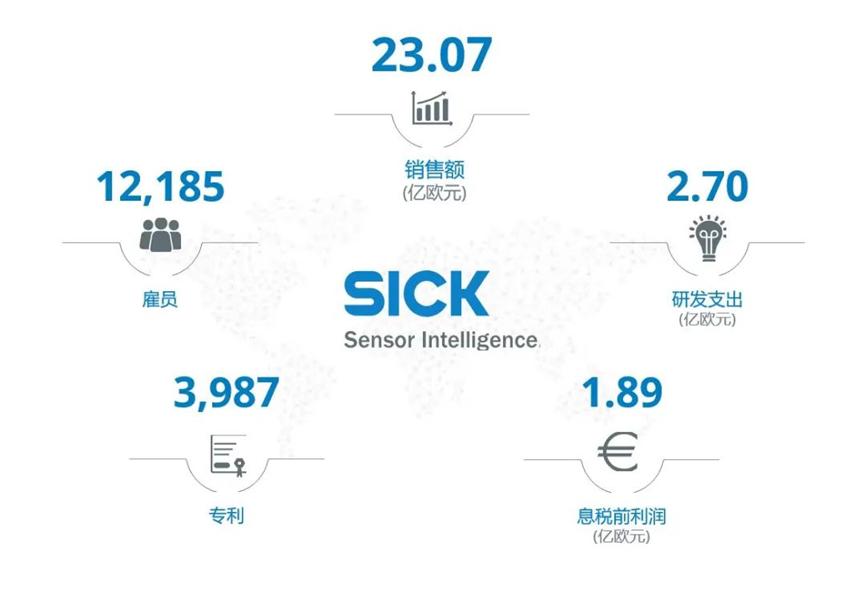 稳健增长 | SICK 集团2023业绩再创新高1