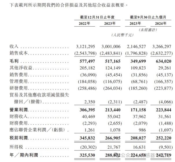出货量超40亿颗，中国第一全球第四传感器公司！歌尔微正式递交港股IPO申请！8