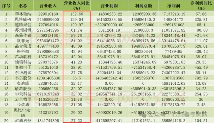 总营收1741亿元！净利润增速翻倍！74家传感器上市公司上半年业绩出炉1