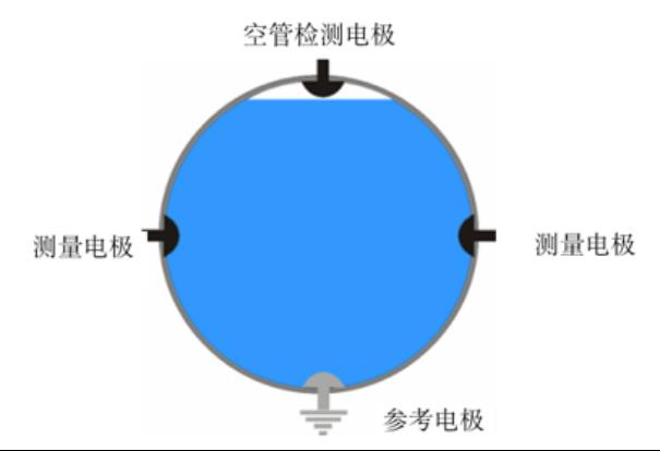 【流量升级】四电极+零直管段+心跳技术，E+H电磁流量计高效省心新体验2