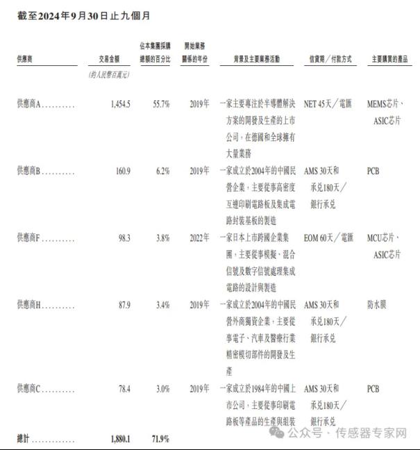 出货量超40亿颗，中国第一全球第四传感器公司！歌尔微正式递交港股IPO申请！14