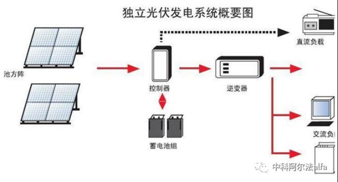 中科阿尔法—霍尔电流传感器在光伏逆变器中的应用3
