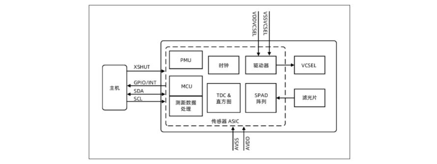 Goermicro SOT24-001 TOF传感器2