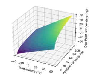 除雾传感器(Defog Sensor)露点检测和应用