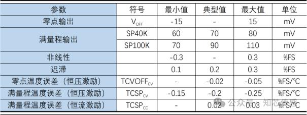 知芯产品丨SOP封装表压压力传感器（ZP7070PG，模拟mv输出）3