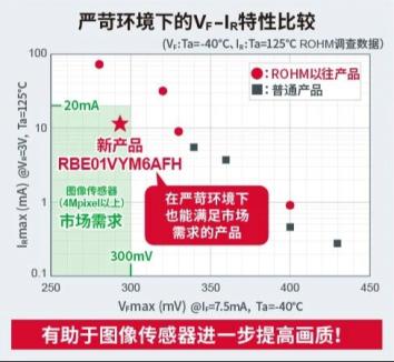 【新品介绍】ROHM开发出低VF且低IR的保护用肖特基势垒二极管