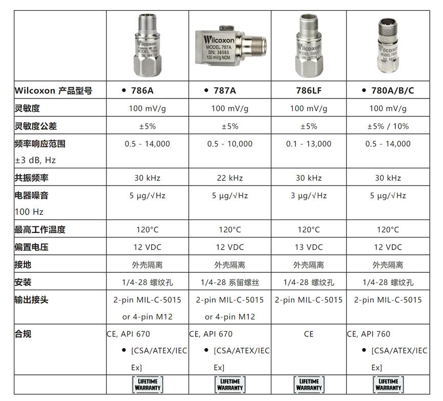 安费诺Wilcoxon 振动传感器产品分类和应用概述2