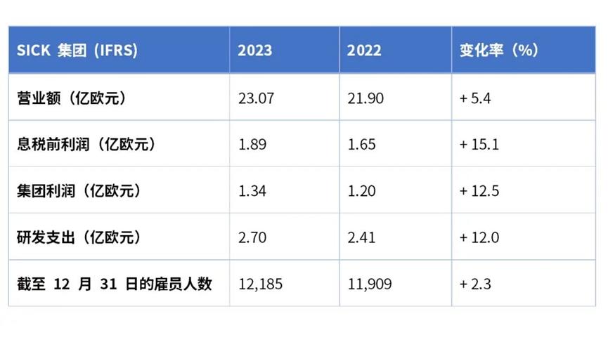 稳健增长 | SICK 集团2023业绩再创新高2