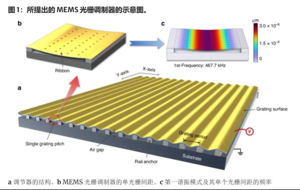 新型MEMS光栅调制器：突破光学调制局限，引领通信技术革新1